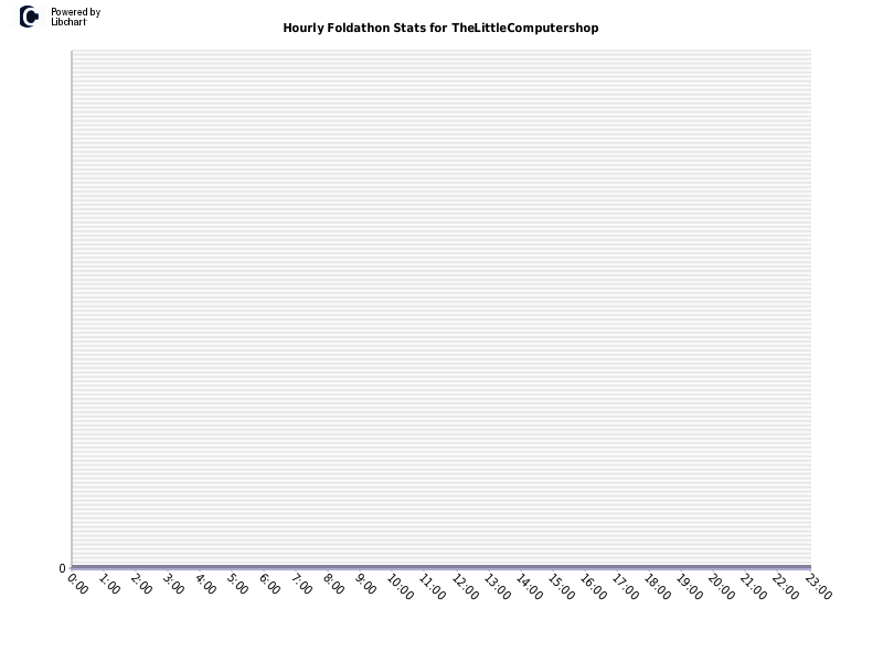 Hourly Foldathon Stats for TheLittleComputershop